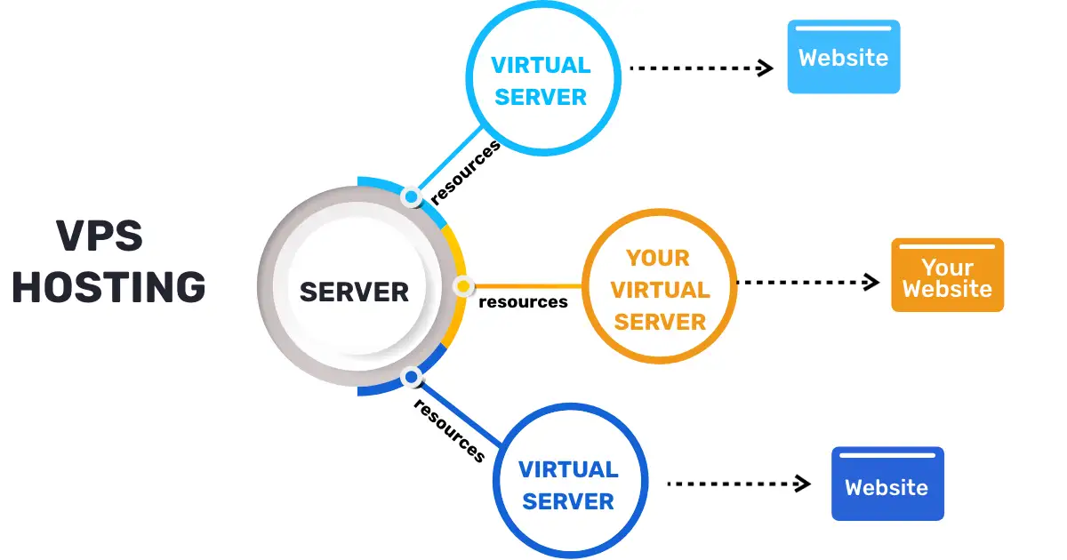 Understanding VPS Web Hosting: A Comprehensive Guide